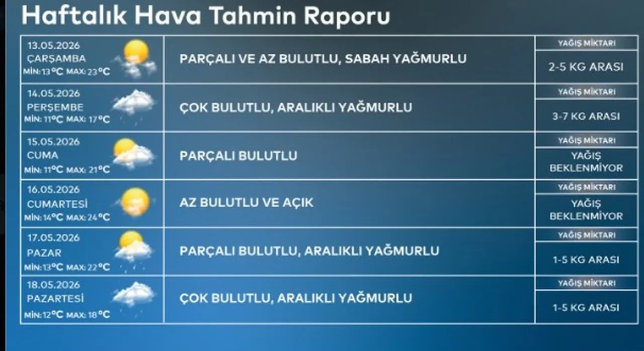 AKOM gün gün açıkladı: İstanbul'da bir yağmur bir güneş