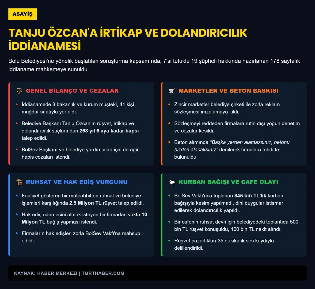 Tanju Özcan'a 3 suçlamada istenen ceza belli oldu: Bolu Belediyesi soruşturmasında iddianame tamam