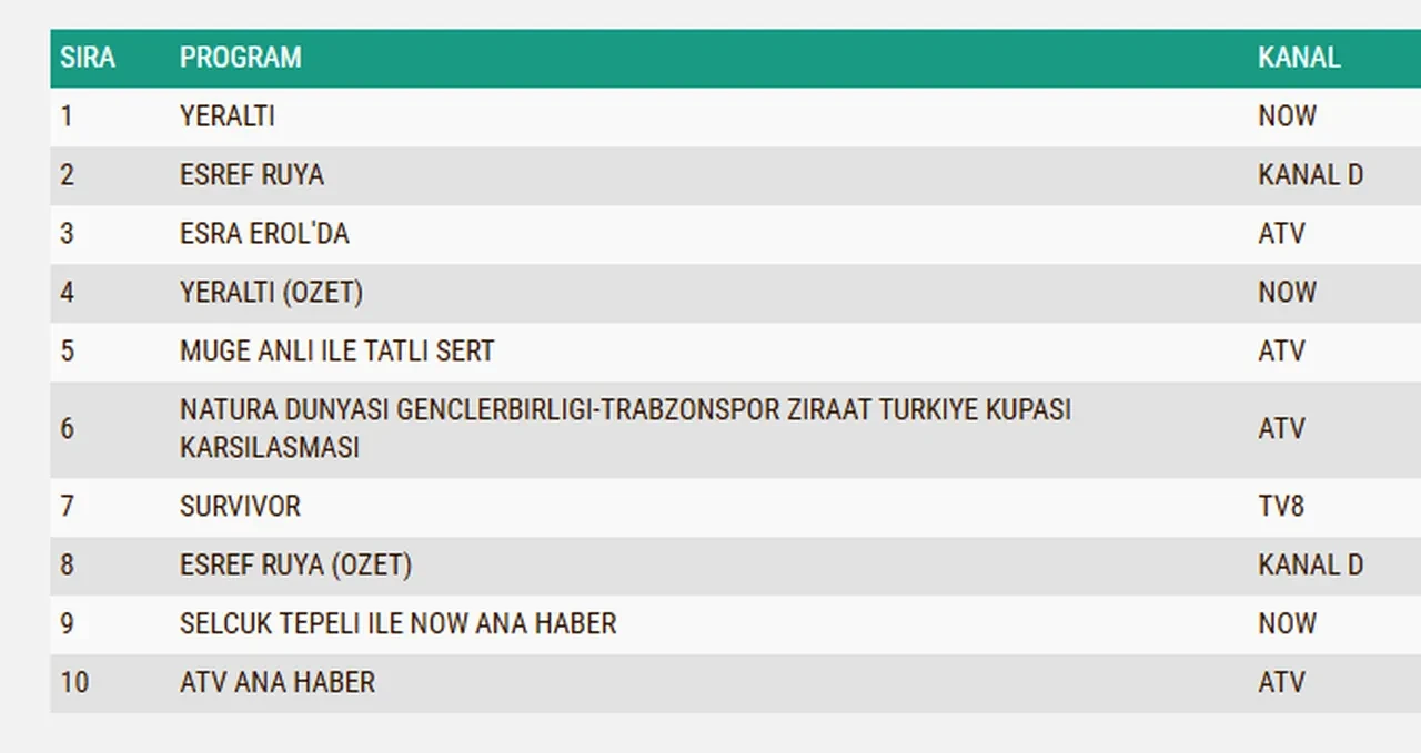 13 Mayıs Çarşamba reyting sonuçları 2026: Eşref Rüya, Yeraltı, Gençlerbirliği-Trabzonspor maçı…Dün en çok ne izlendi?