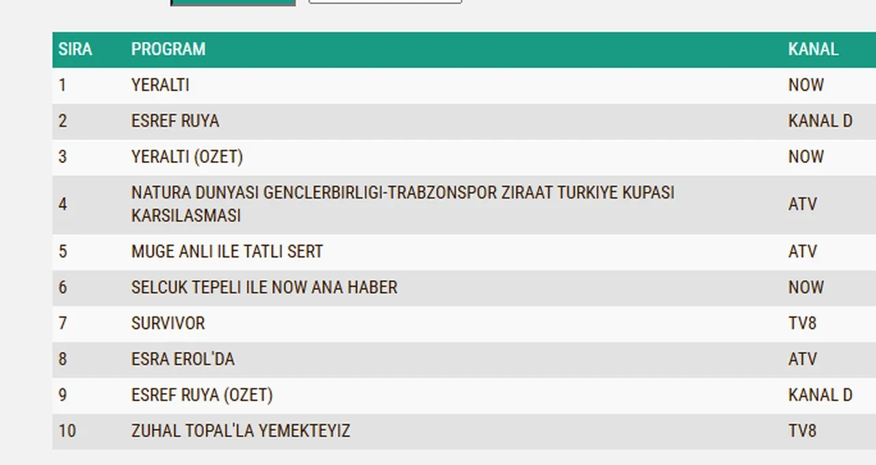 13 Mayıs Çarşamba reyting sonuçları 2026: Eşref Rüya, Yeraltı, Gençlerbirliği-Trabzonspor maçı…Dün en çok ne izlendi?