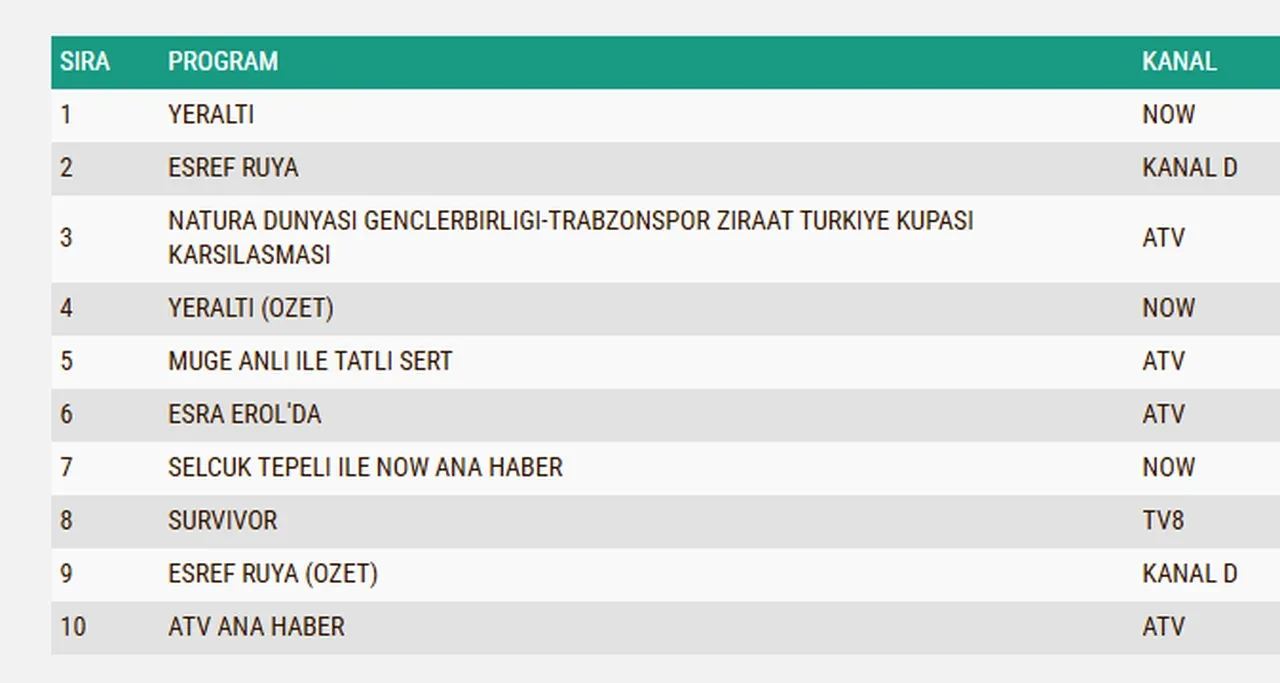 13 Mayıs Çarşamba reyting sonuçları 2026: Eşref Rüya, Yeraltı, Gençlerbirliği-Trabzonspor maçı…Dün en çok ne izlendi?