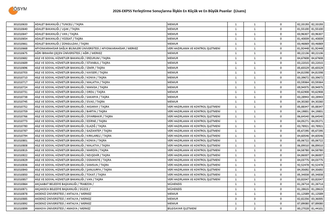 EKPSS atama puanları 2026! Mühendis, bilgisayar işletmeni, hizmetli, teknisyen atama puanları ile tercih yapacak
