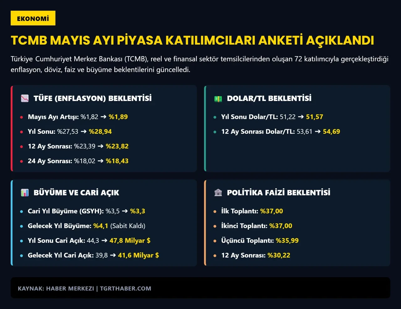Dolar, cari açık ve enflasyon tahmini belli oldu! Merkez Bankası mayıs beklenti anketi yayımlandı