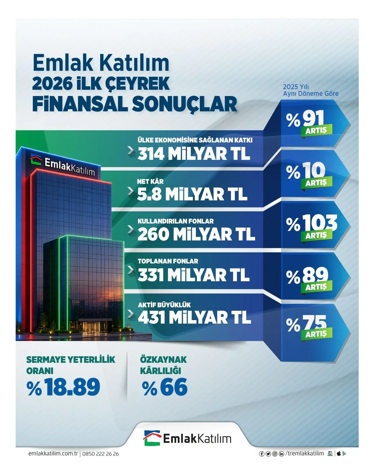 Emlak Katılım 2026 ilk çeyrek finansal sonuçlarını açıkladı