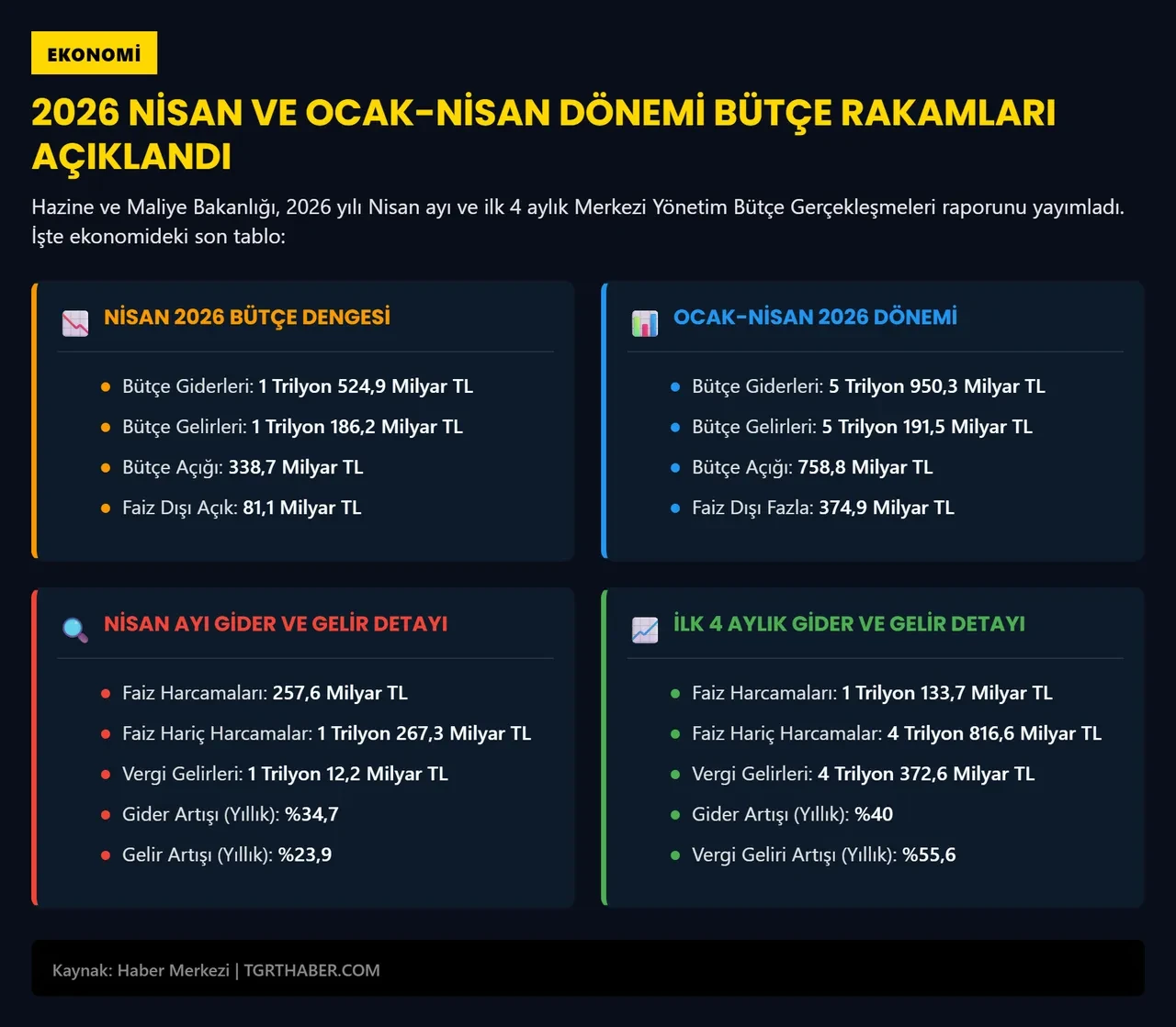 Nisan ayı bütçe verileri açıklandı