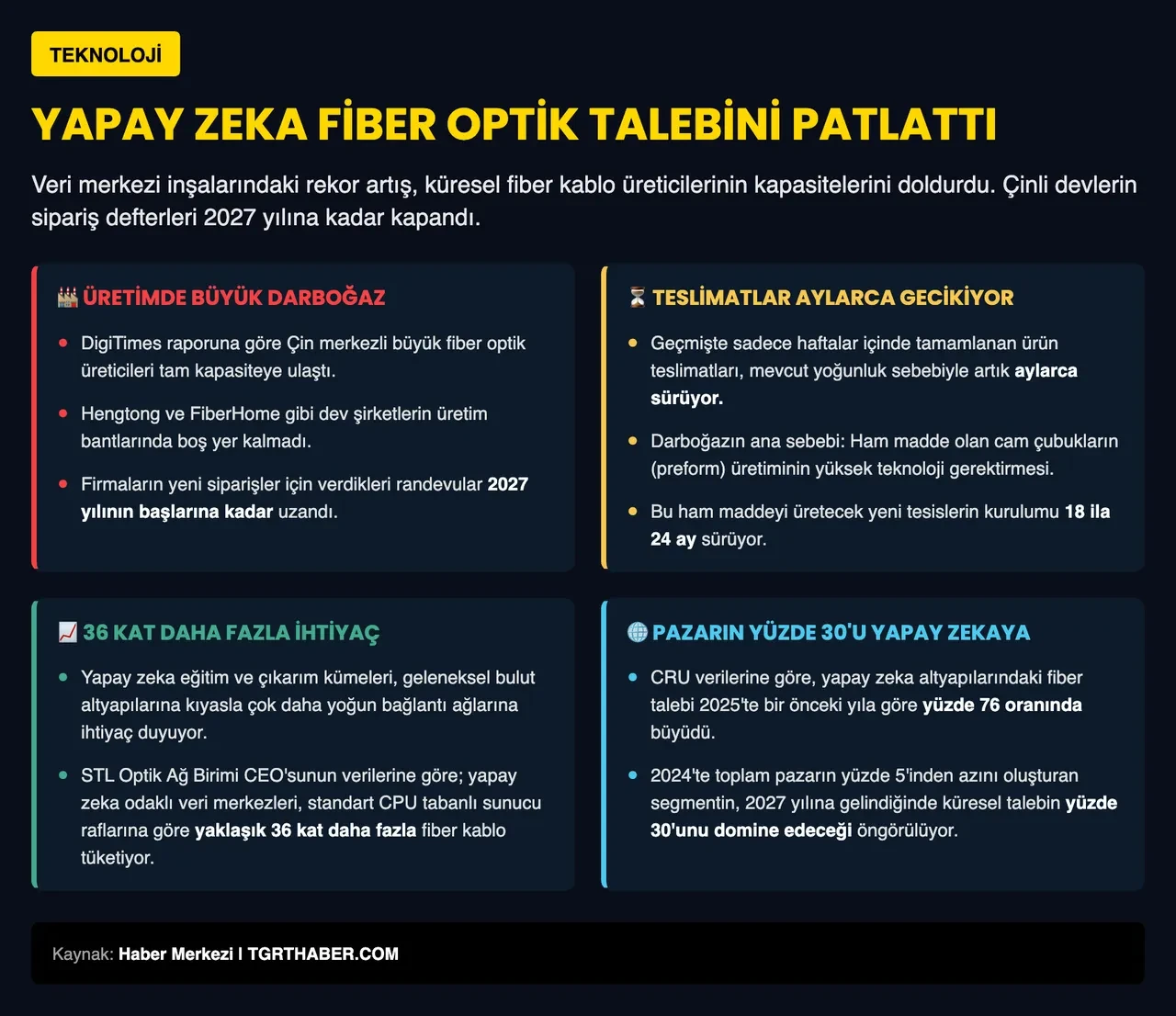 Fiber kablolarda kıtlık! Yapay zeka yüzünden siparişler 2027'ye kadar doldu