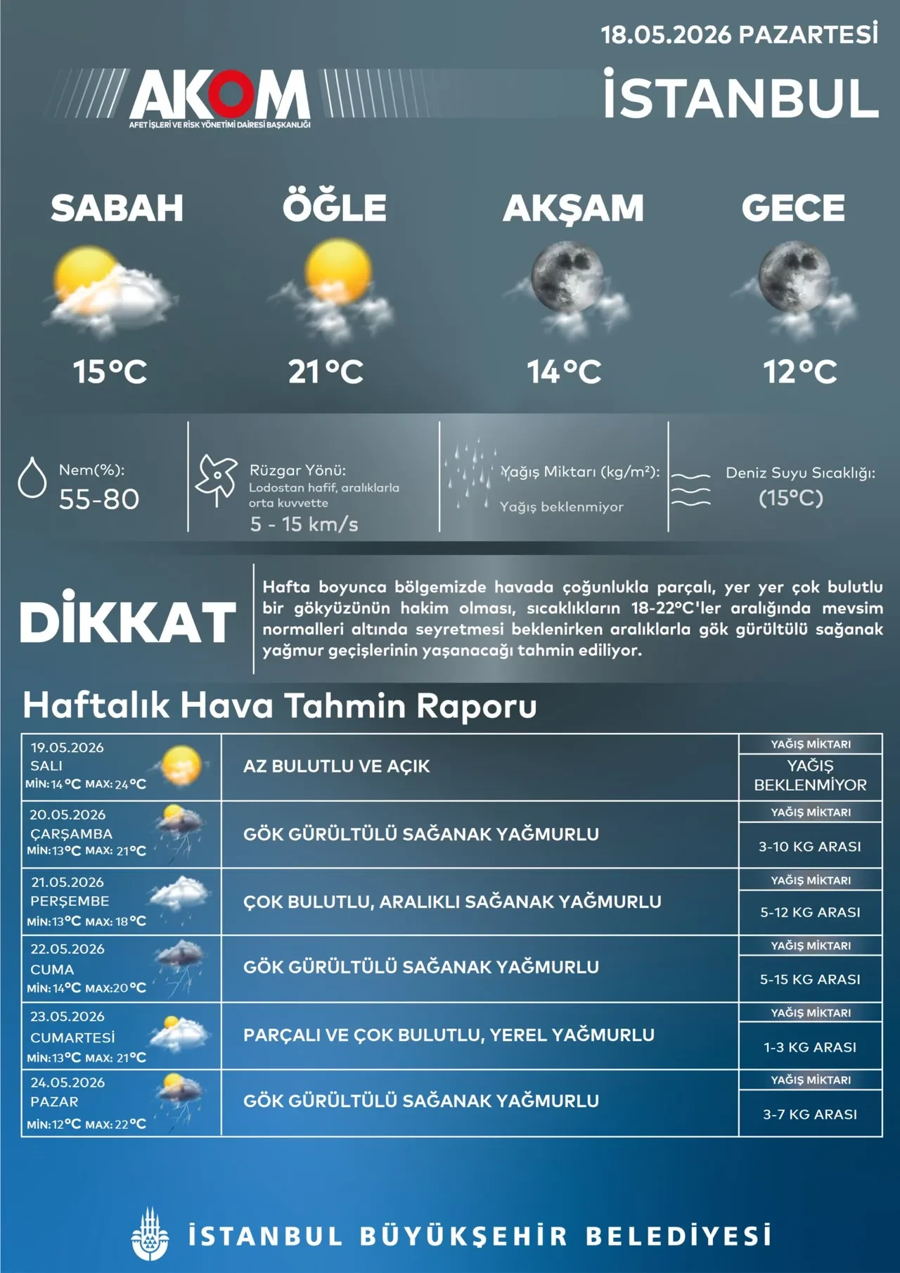 AKOM İstanbul'u gün vererek uyardı! Kuvvetli sağanak geliyor: Günlerce sürecek