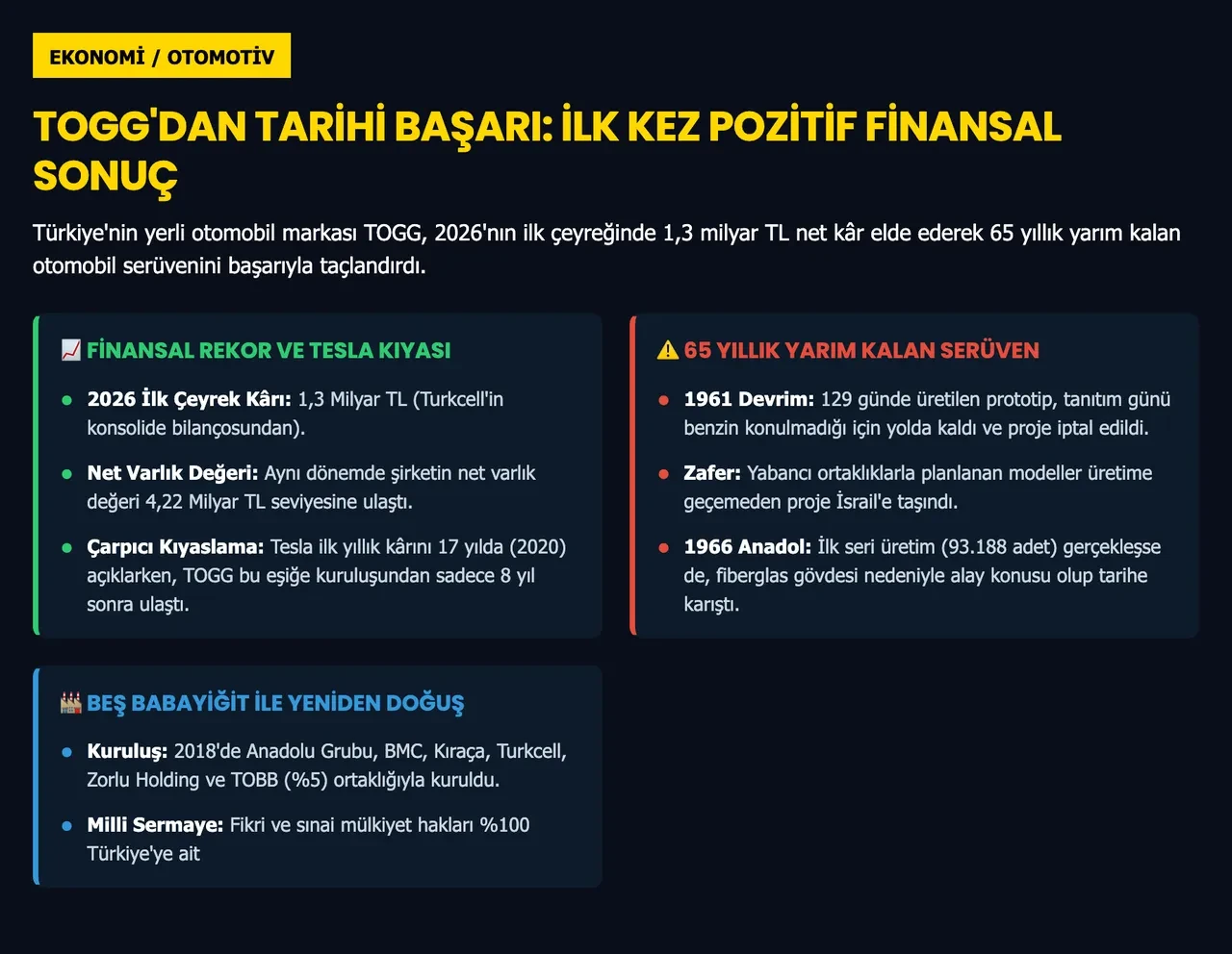 DEVRİM'de benzin bitmişti, TOGG'da kâr geldi: "Olmaz" diyenlere 1,3 milyar TL'lik cevap