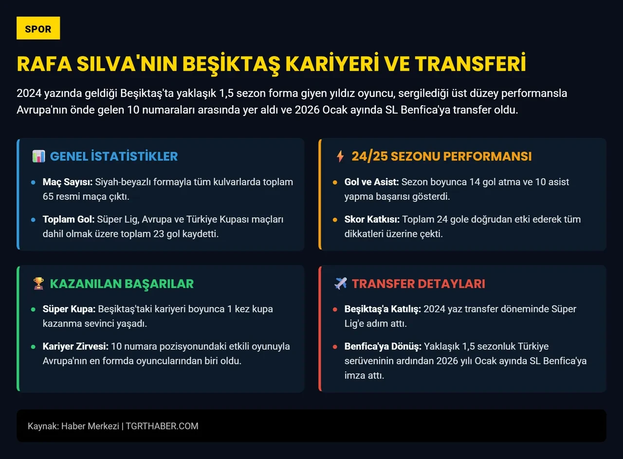 Rafa Silva hayal kırıklığı! Yokluğu da Beşiktaş'a ekonomik zarar verdi