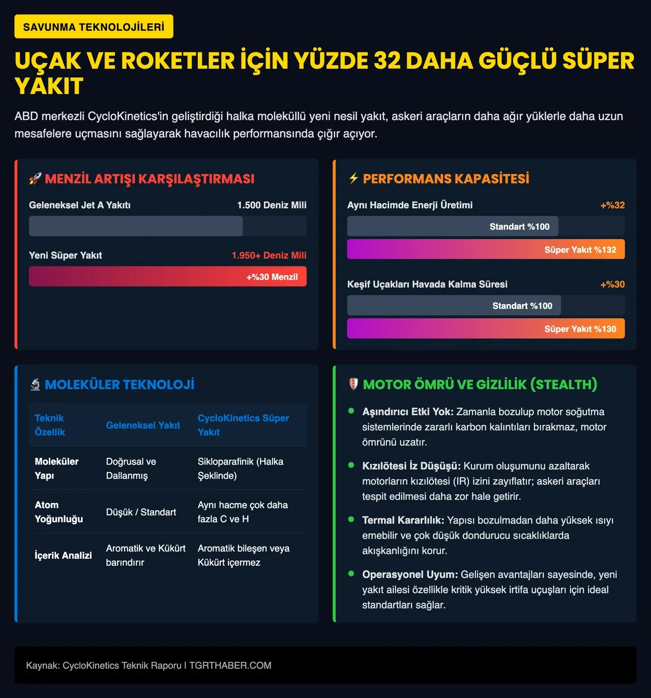 Uçakların havada kalma süresini yüzde 30 artıran 'tak-çalıştır' süper yakıt geliştirildi