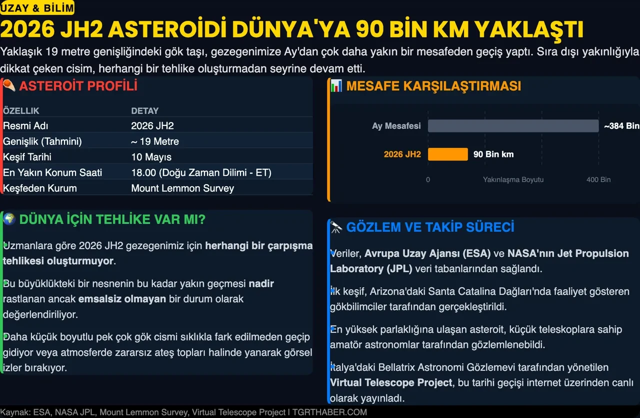 Dünya'nın yakınından dev bir asteroit geçti