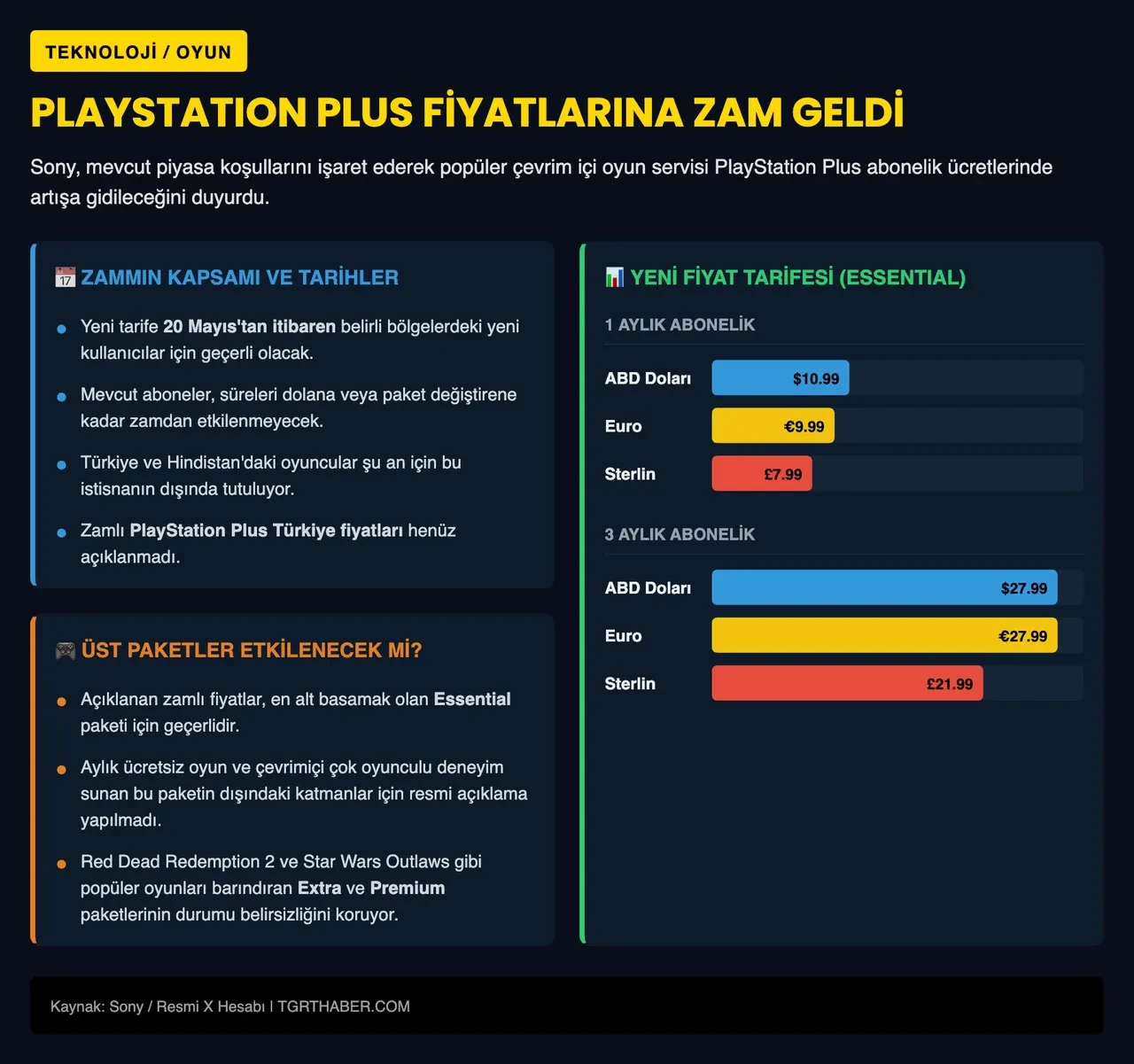 PlayStation Plus fiyatlarına zam geliyor: Türkiye de listede