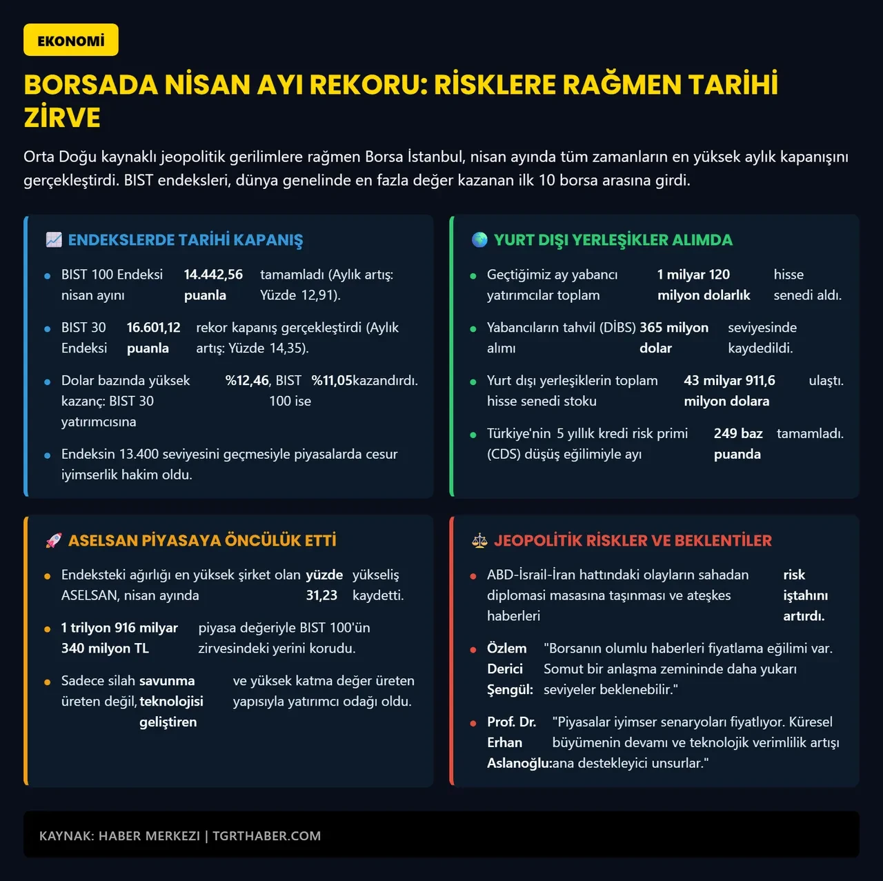 Borsa İstanbul’da ralli! Çifte rekorla dünya listesinde ilk 10’a girdi