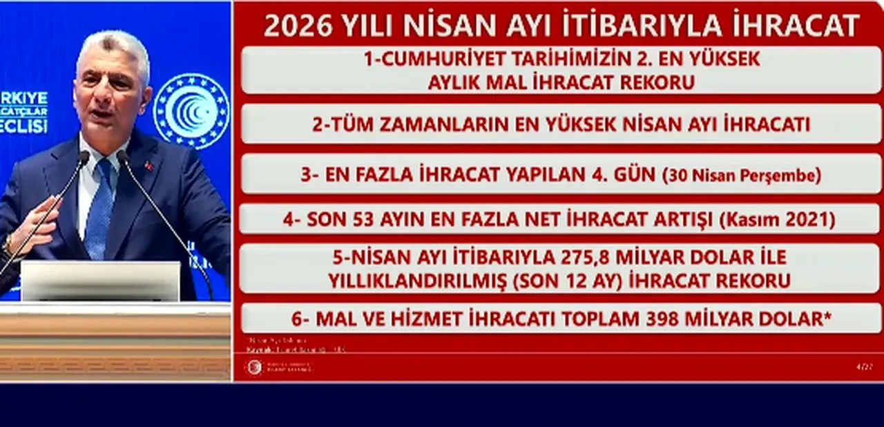 Ticaret Bakanı Bolat: Nisan ayında tüm zamanların ihracat rekoru kırıldı
