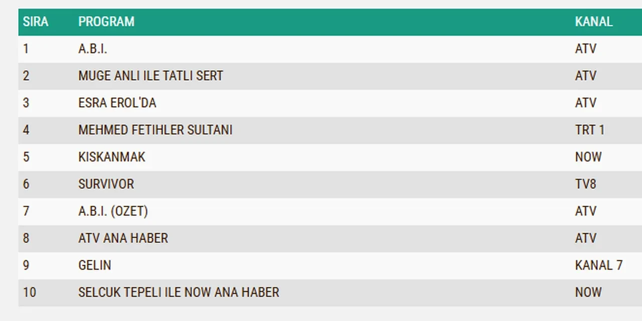 19 Mayıs Salı reyting sonuçları 2026: ABİ, Kıskanmak, Mehmet: Fetihler Sultanı…Dün en çok ne izlendi?