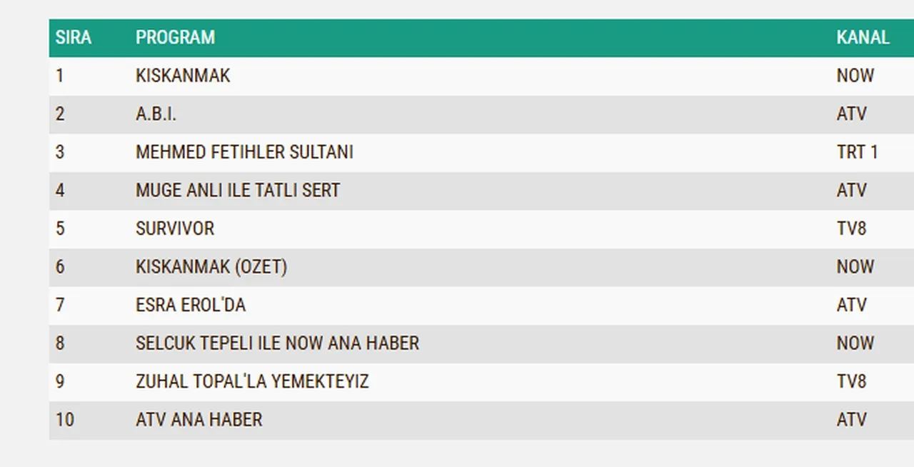 19 Mayıs Salı reyting sonuçları 2026: ABİ, Kıskanmak, Mehmet: Fetihler Sultanı…Dün en çok ne izlendi?
