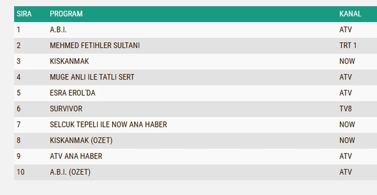 19 Mayıs Salı reyting sonuçları 2026: ABİ, Kıskanmak, Mehmet: Fetihler Sultanı…Dün en çok ne izlendi?