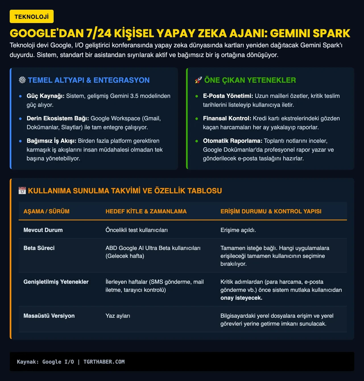 Gemini Spark: Google'ın 7/24 çalışan yapay zeka ajanı tanıtıldı