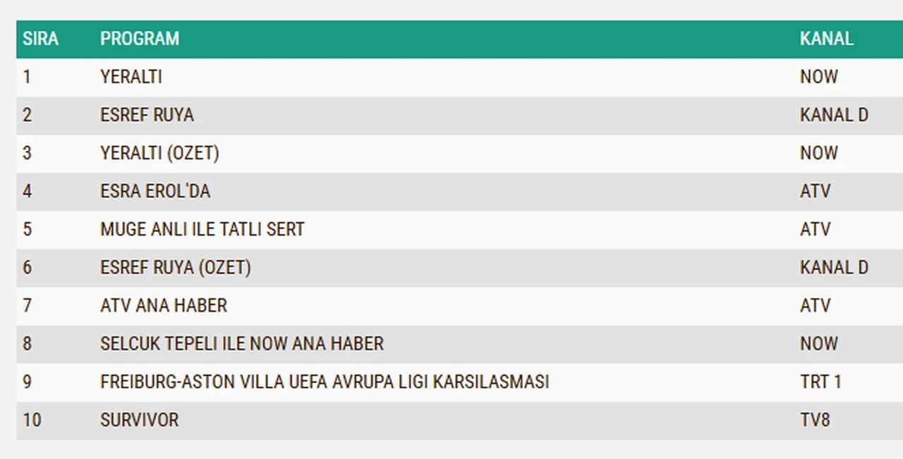 20 Mayıs Çarşamba reyting sonuçları 2026: Eşref Rüya, Yeraltı, Kuruluş Orhan…Dün en çok ne izlendi?