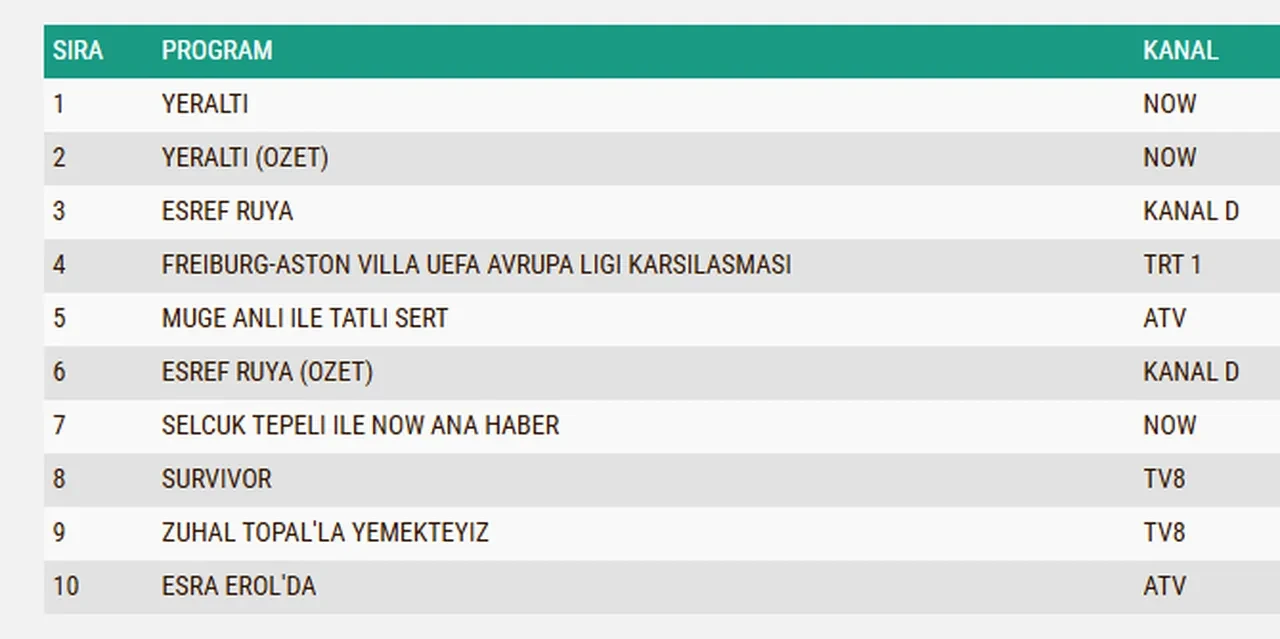 20 Mayıs Çarşamba reyting sonuçları 2026: Eşref Rüya, Yeraltı, Kuruluş Orhan…Dün en çok ne izlendi?