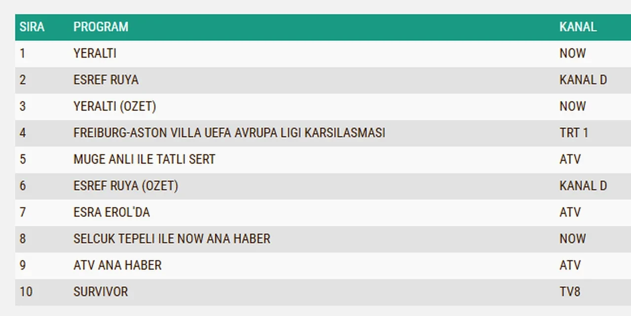 20 Mayıs Çarşamba reyting sonuçları 2026: Eşref Rüya, Yeraltı, Kuruluş Orhan…Dün en çok ne izlendi?