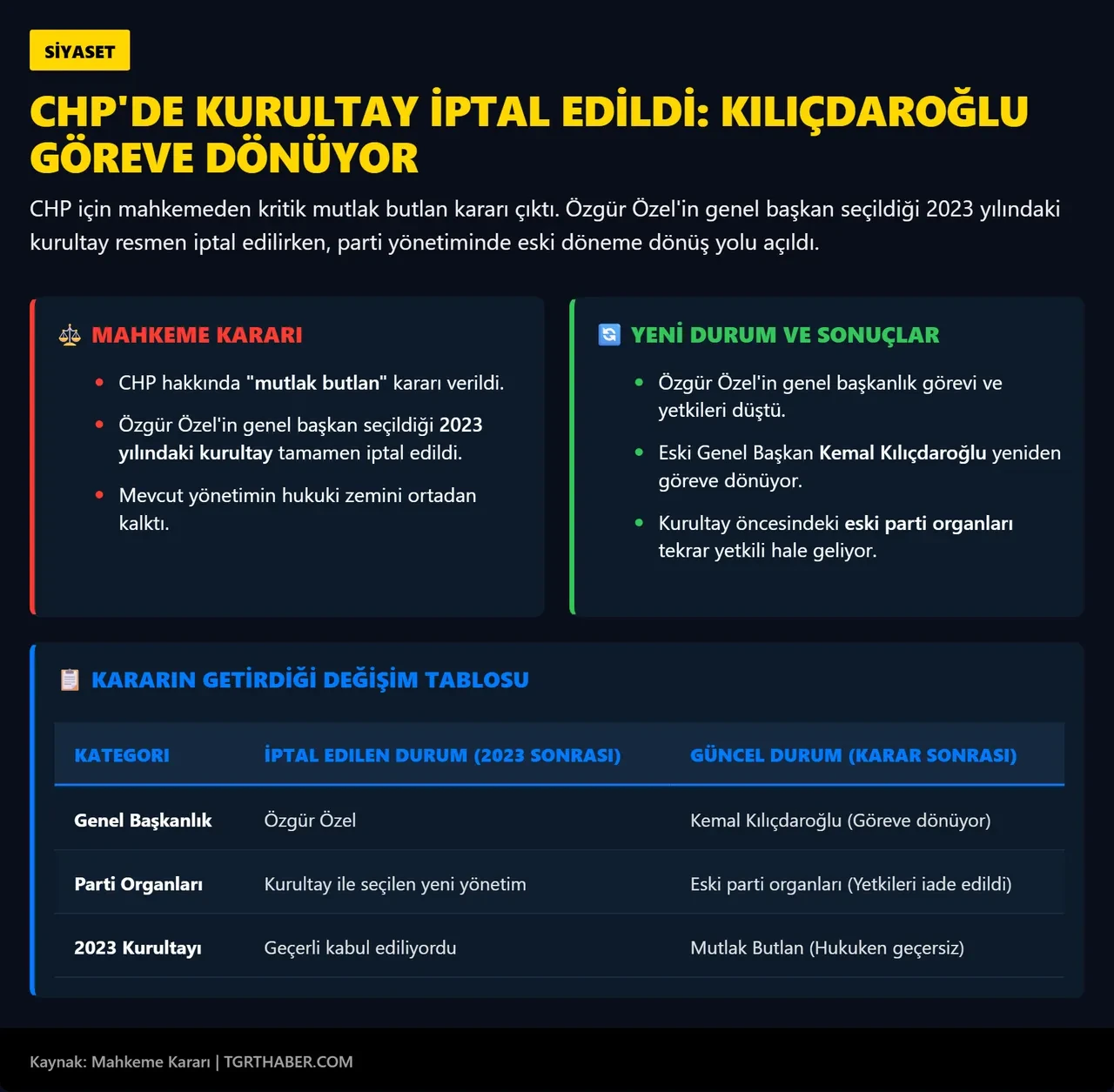 CHP için mutlak butlan kararı çıktı: Kemal Kılıçdaroğlu geri dönüyor