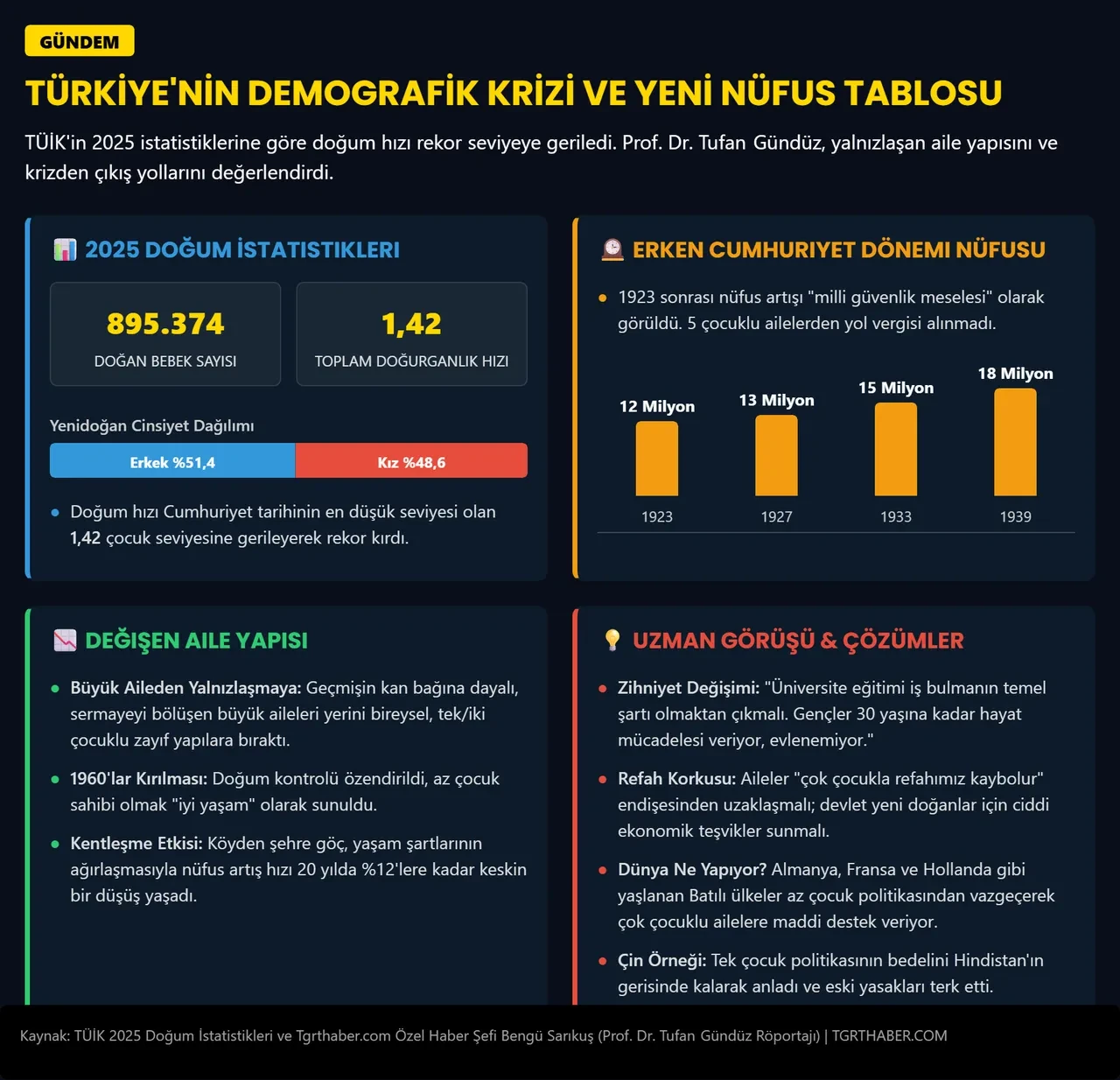 Türkiye nüfusu alarm veriyor: Tarihçi Prof. Dr. Tufan Gündüz'den çok çarpıcı çözüm önerileri