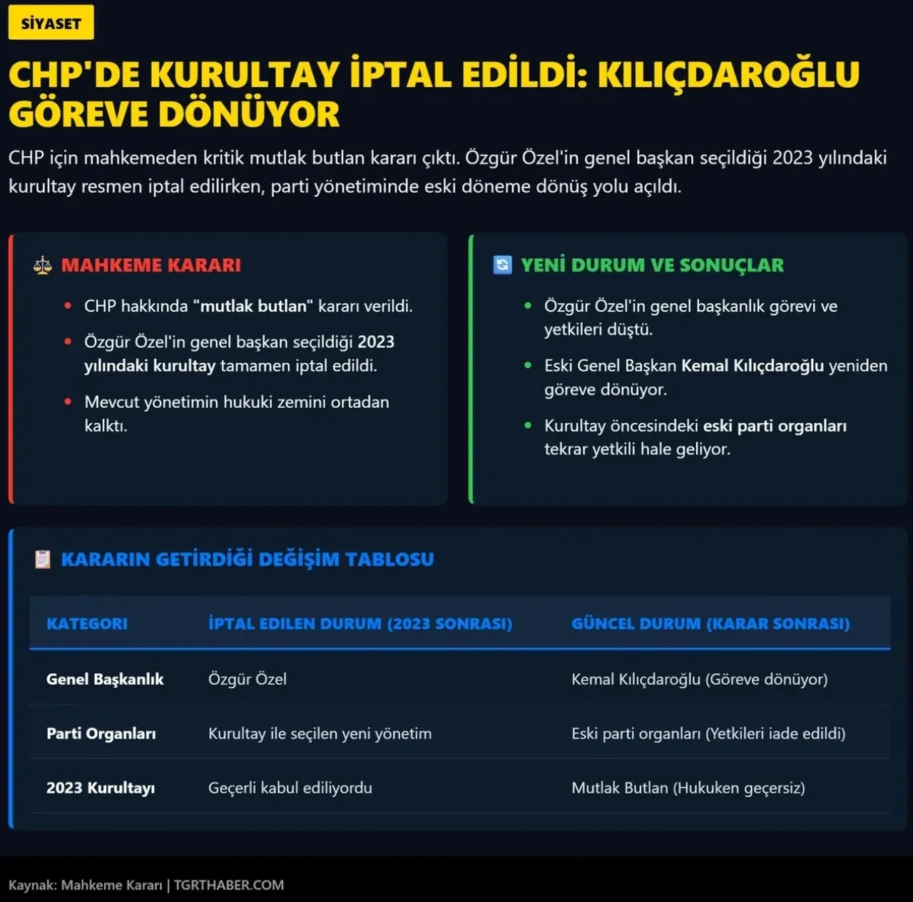 Mutlak butlan çıkarsa ne oluyor? CHP mutlak butlan kararı çıktı