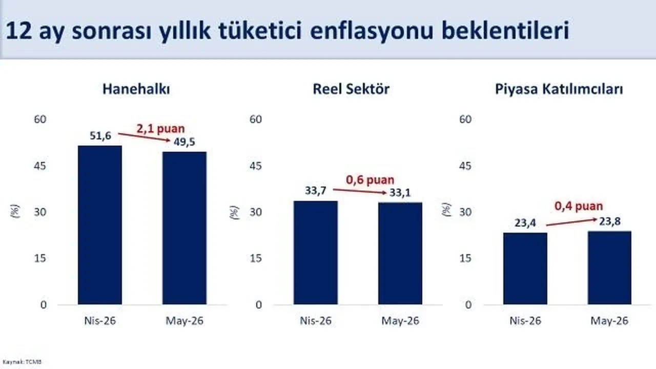 Bakan Şimşek: Enflasyon beklentileri mayısta iyileşti