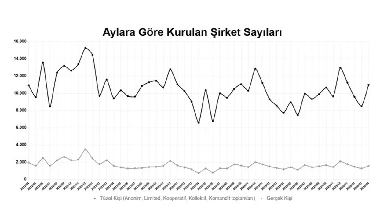 Kurulan şirket sayısı, geçen yılın aynı dönemine göre arttı
