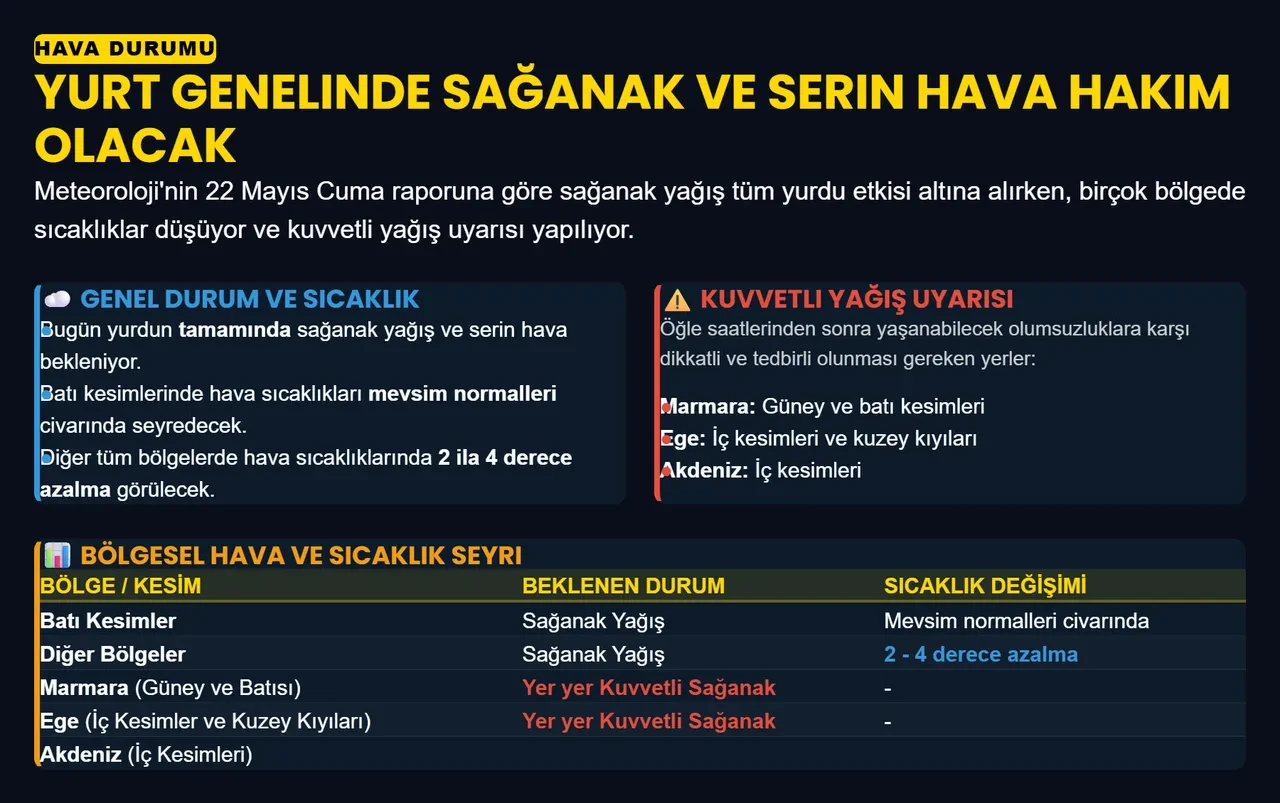Meteoroloji birçok kent için alarm verdi! Şiddetli sağanak geliyor: Sıcaklıklar düşüyor 