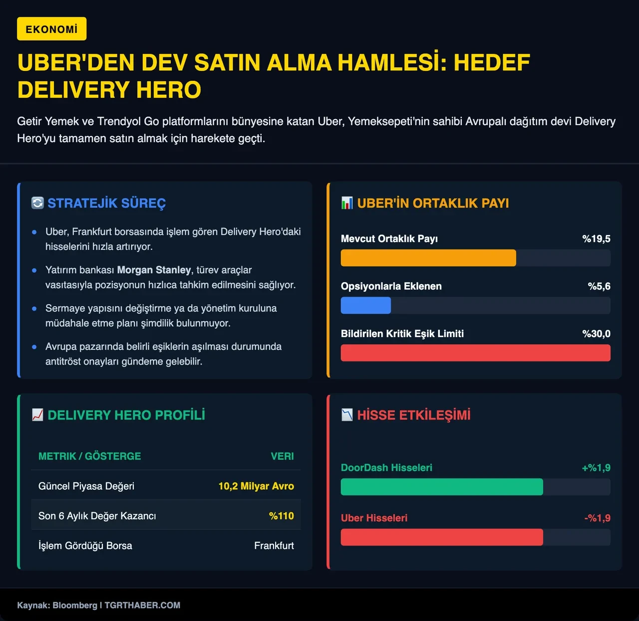 Uber, Getir ve Trendyol Go'dan sonra Türkiye'deki bir şirketi daha gözüne kestirdi