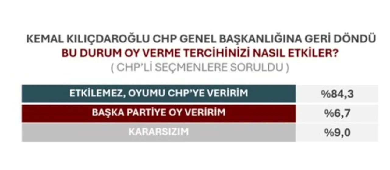 Mutlak butlan kararı sonrası ilk anket! CHP seçmeninin tercihleri değişti mi? İşte çarpıcı anketin sonuçları