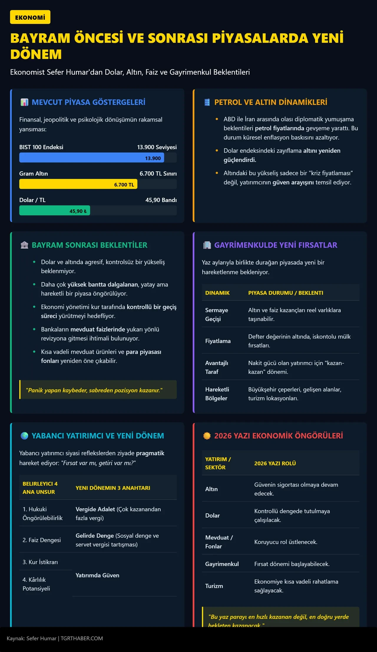Bayram sonrası altın, ev fiyatları ve dolar ne olacak? Ekonomist Sefer Humar açıkladı!