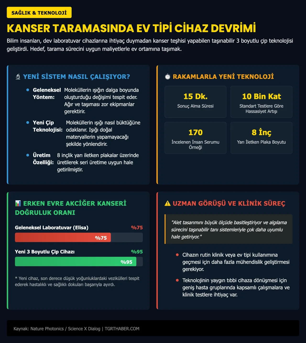 Tek damla kanla erken evre kanser teşhisi: Artık laboratuvar testlerine gerek kalmayacak