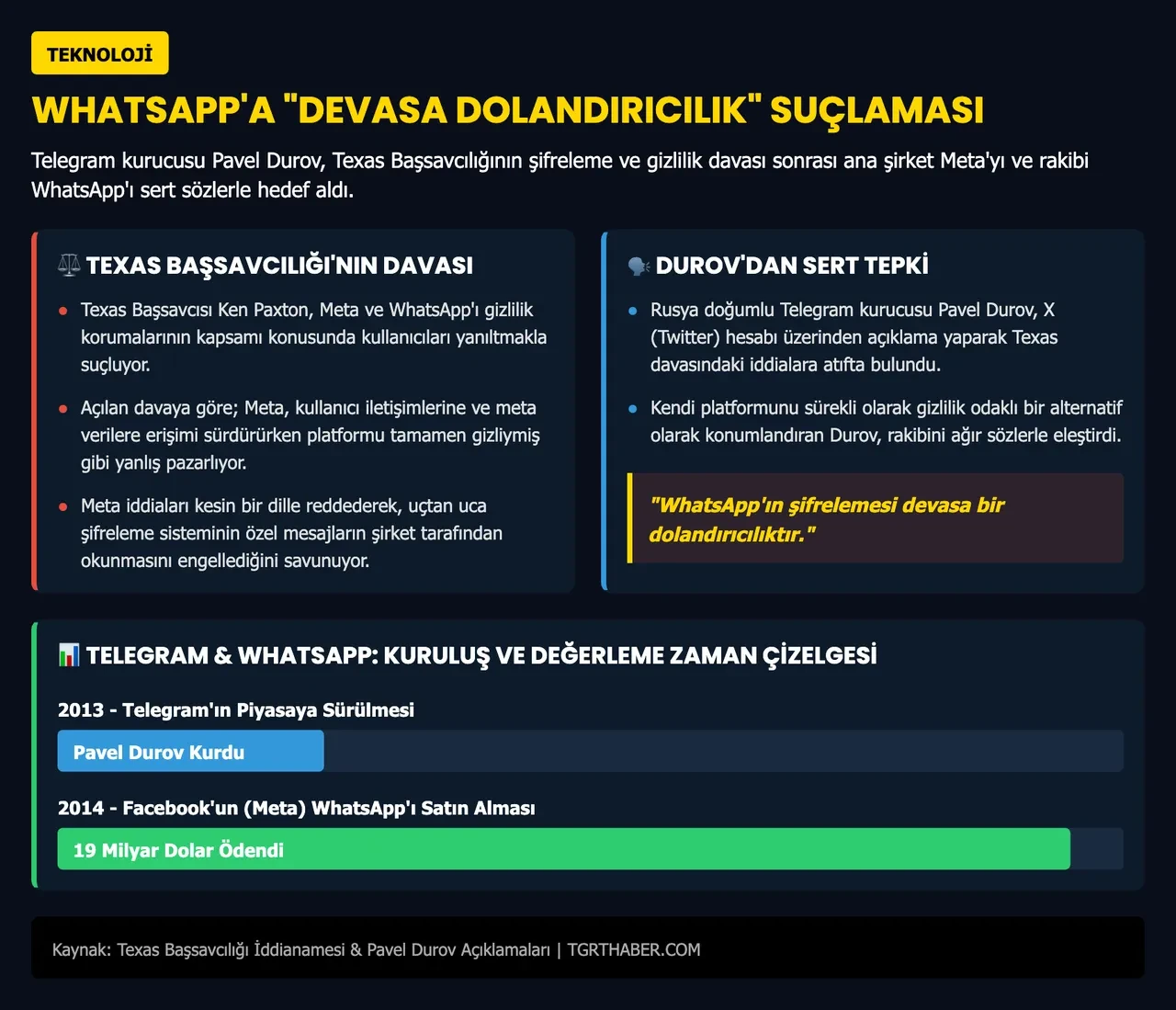 Telegram kurucusu Durov, WhatsApp'ı hedef aldı: "Devasa bir dolandırıcılık!"