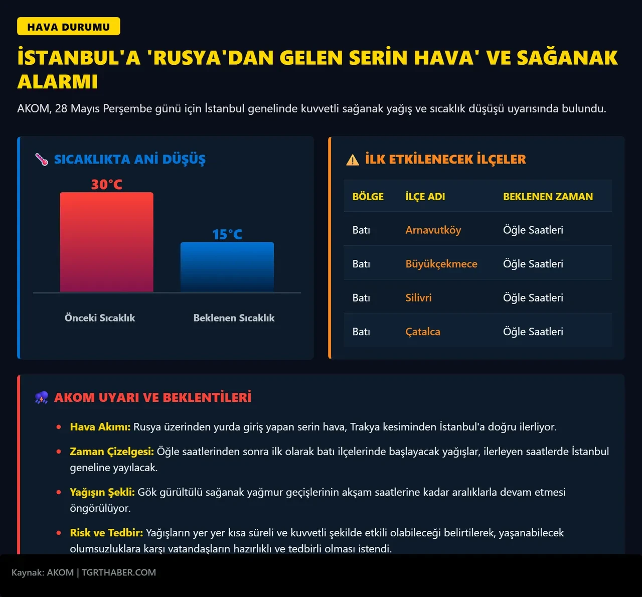 AKOM'dan İstanbul için son dakika uyarısı! 4 ilçeye alarm verildi: Kuvvetli sağanak geliyor