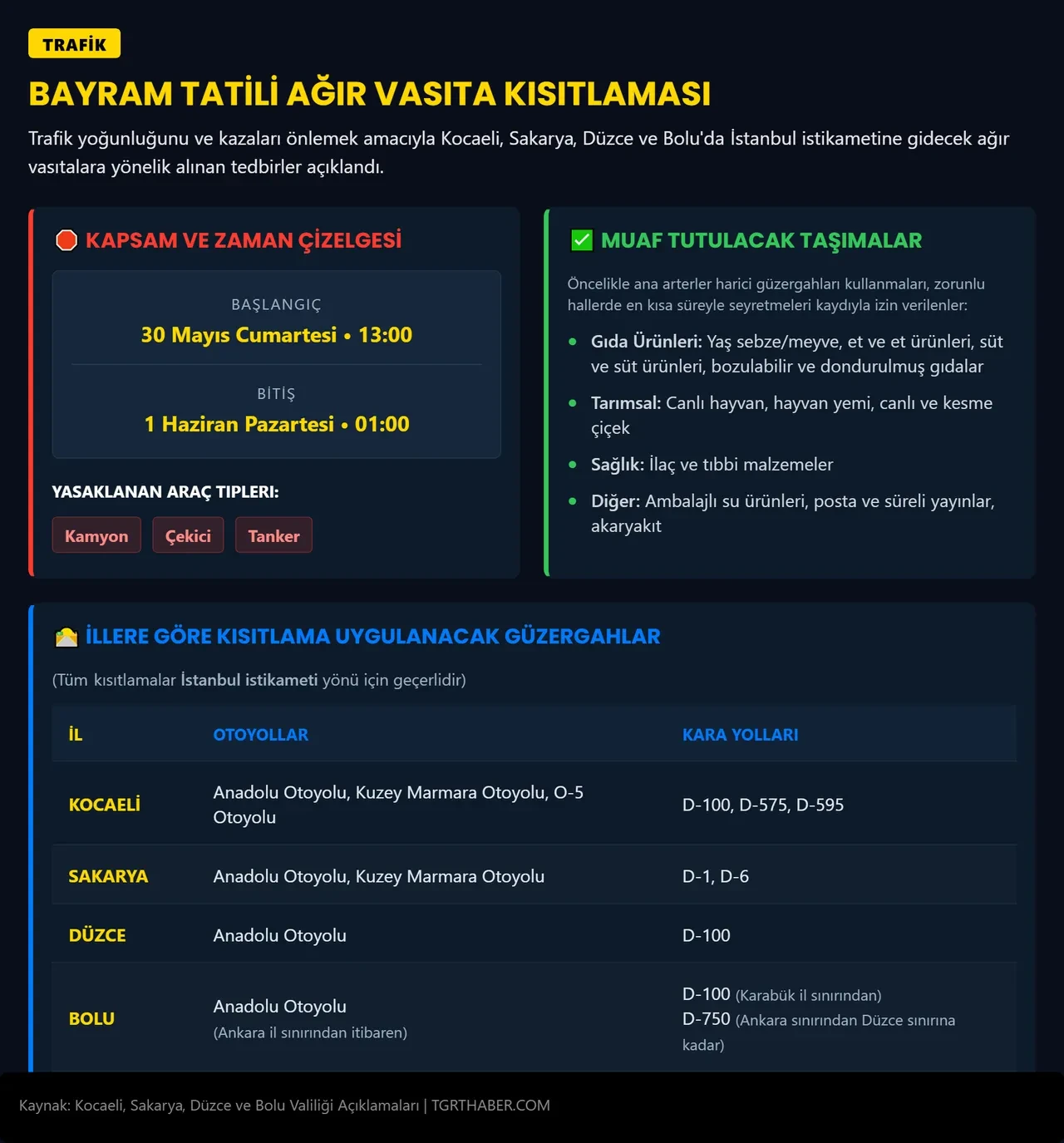 Bayram dönüşü kritik trafik kararı! 4 şehirde ağır tonajlı araç yasağı