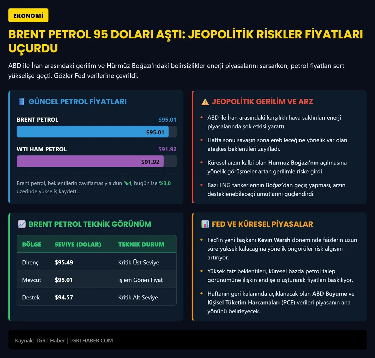 Gerilim tırmandı, petrol yeniden yükselişe geçti