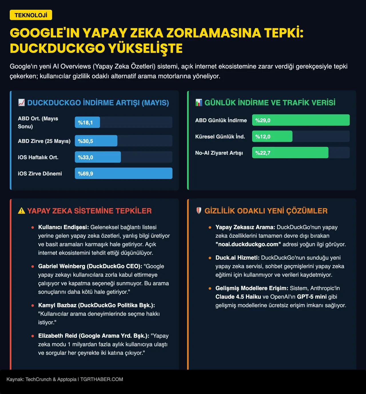 Yapay zekasız arama isteyenlerin yeni durağı belli oldu! Google'dan kaçıyorlar