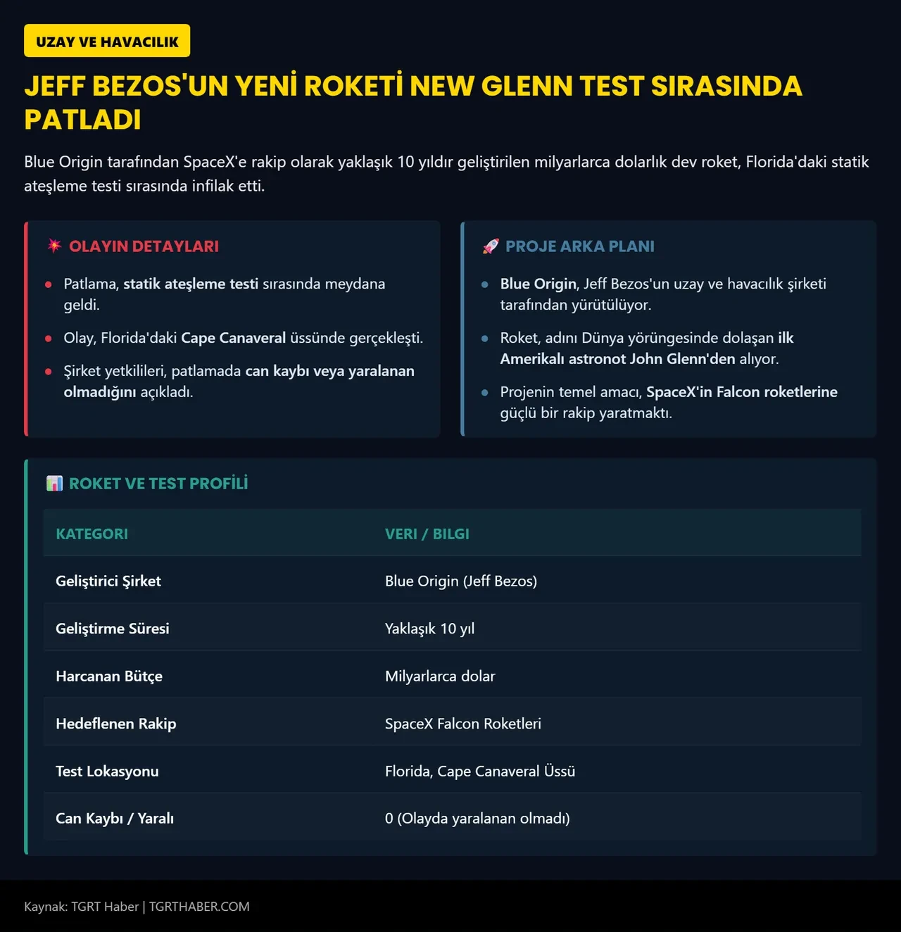 Geceyi gündüze çevirdi: Blue Origin roketi test sırasında patladı
