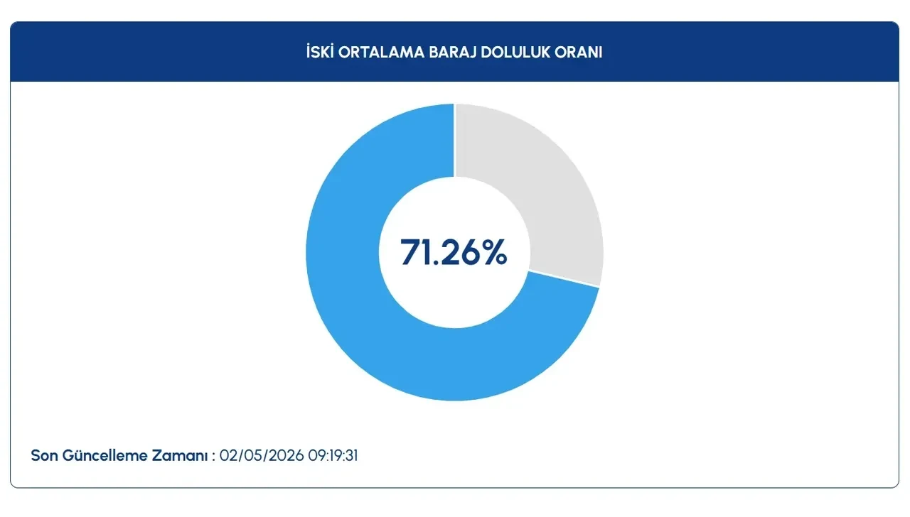 Barajlarda ne kadar su var 3 Mayıs İstanbul barajlarında su seviyesi ne kadar?