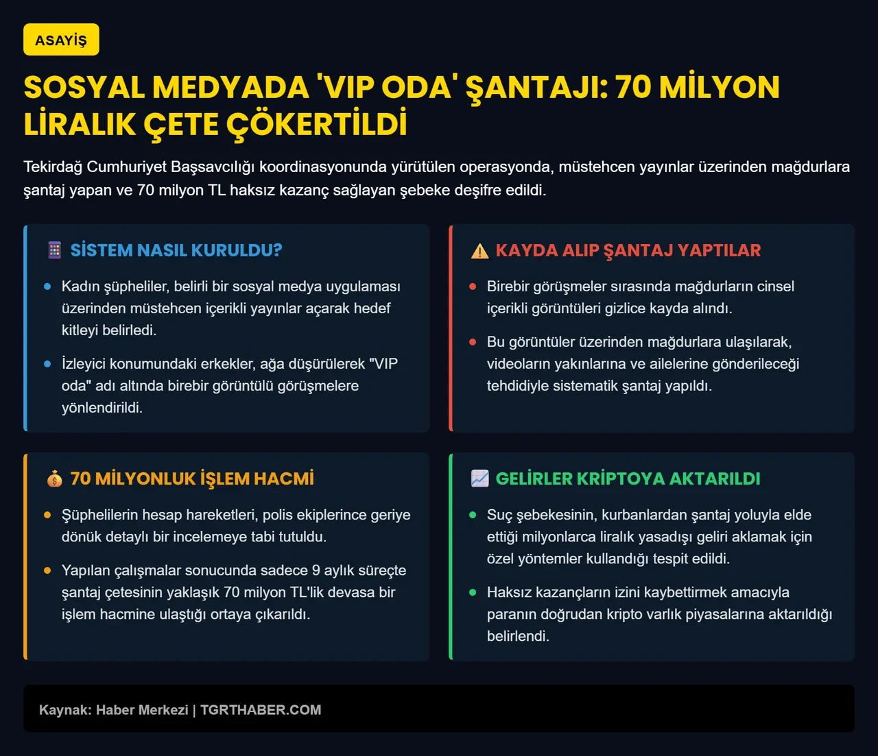 Müstehcen içerikli yayın açıp, görüntülerle şantaj yaptılar: 70 milyonluk dev vurgun!