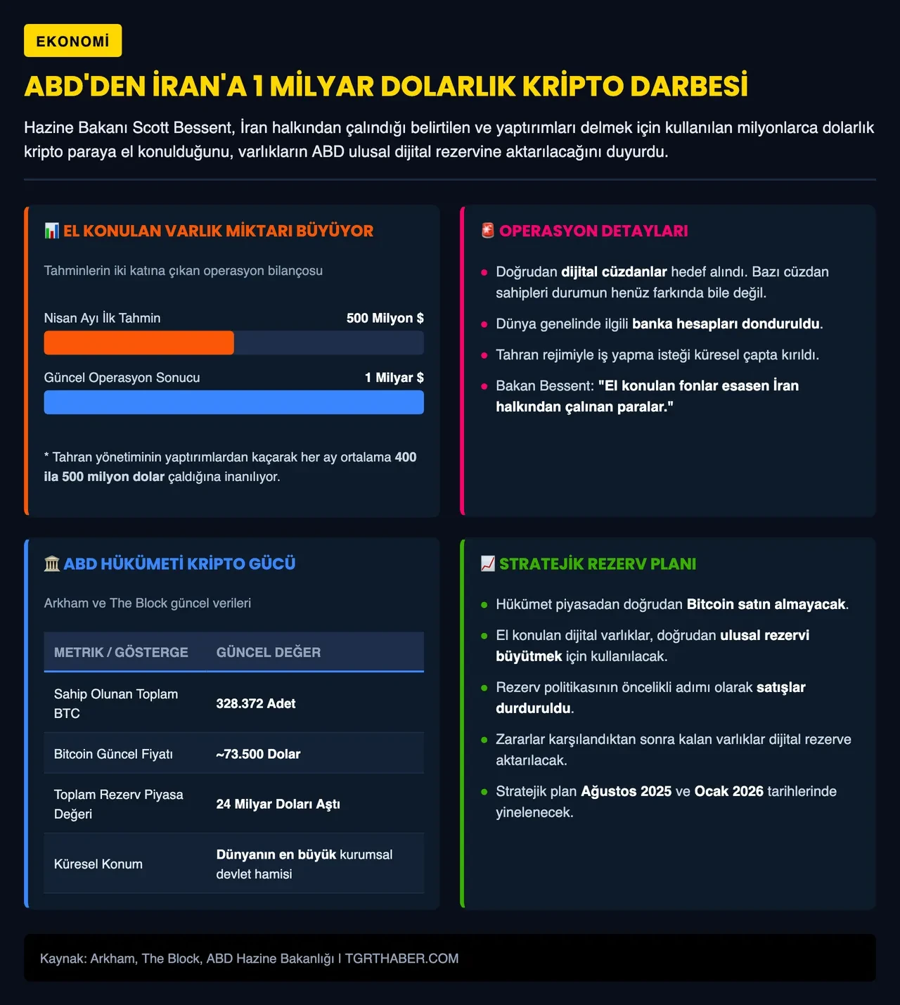 ABD’den İran’a bir darbe daha: 1 milyar dolarlık kripto paraya el konuldu!