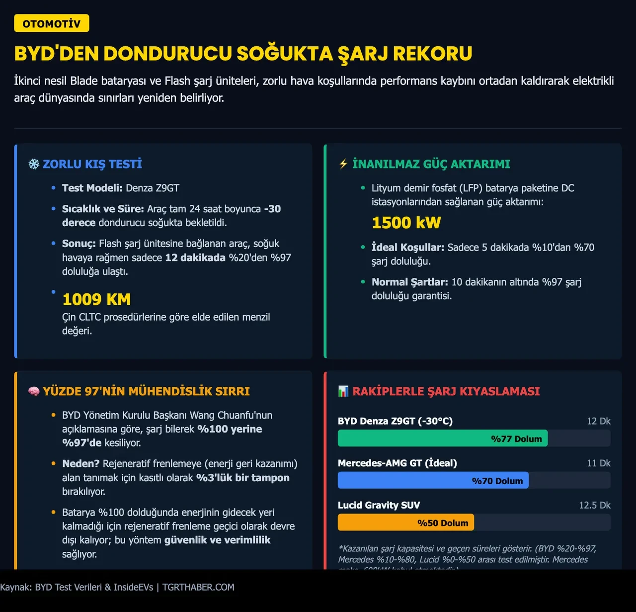 BYD yeni batarya teknolojisiyle sınırları zorluyor: Dondurucu soğukta inanılmaz şarj hızı