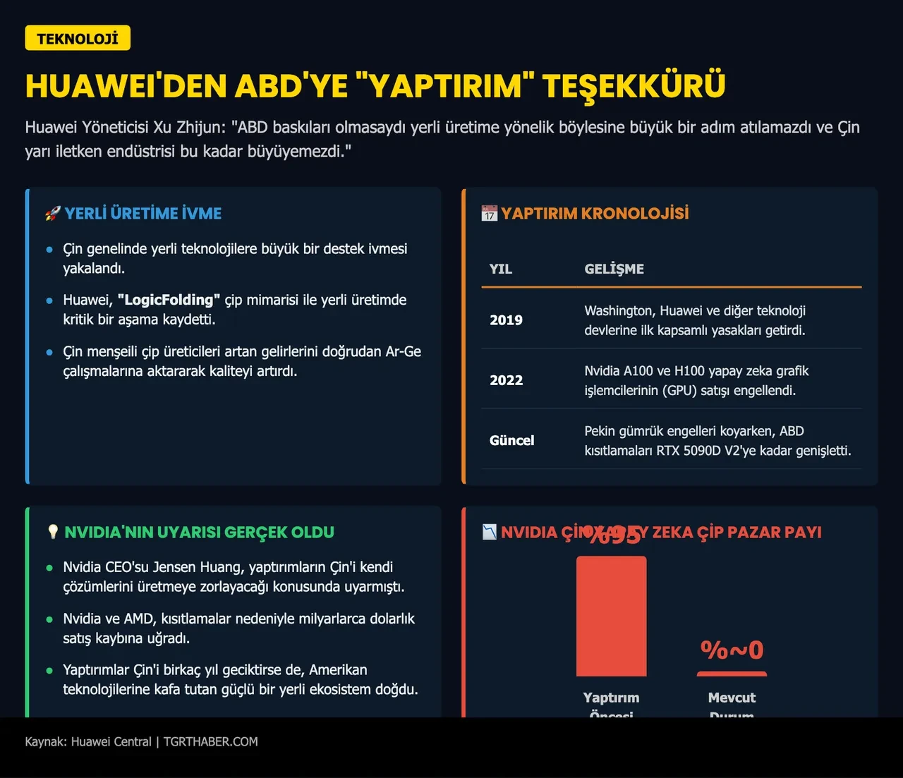 Huawei’den ABD’ye şaşırtan teşekkür: "Çip ambargosu bizi güçlendirdi"
