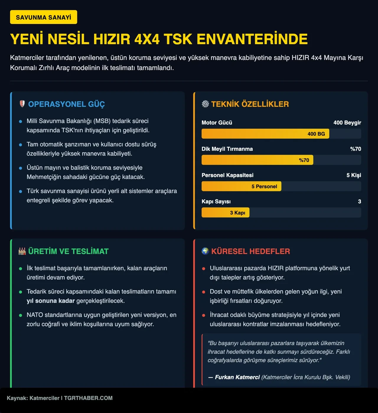 Mehmetçiğe yeni nesil güç: HIZIR 4x4'te ilk teslimat tamamlandı
