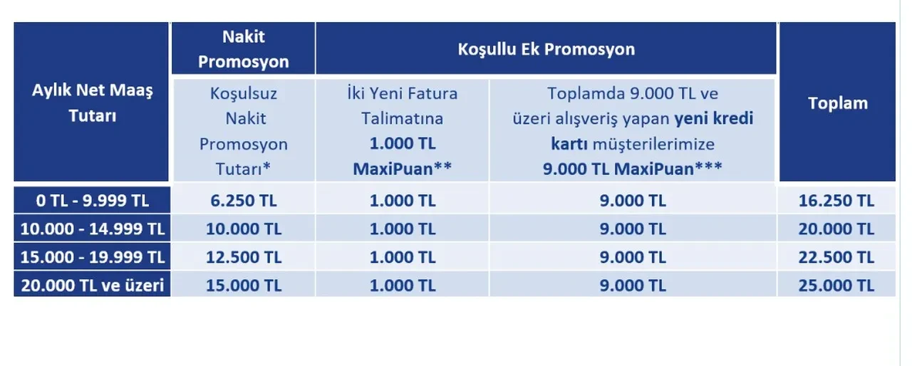 Emekli banka promosyonu kampanyaları 2026! Akbank, Garanti, Yapı Kredi, İş Bankası en yüksek promosyonu hangi banka veriyor?