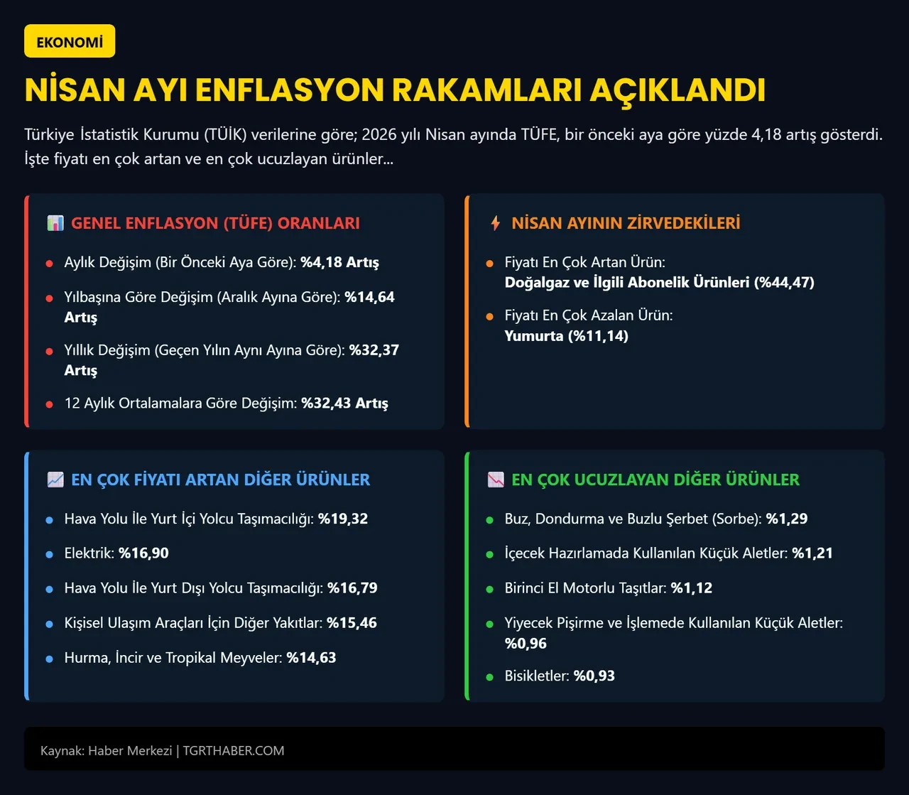 Nisan ayının zam ve indirim şampiyonu belli oldu! İşte cebimizi en çok yakan kalemler