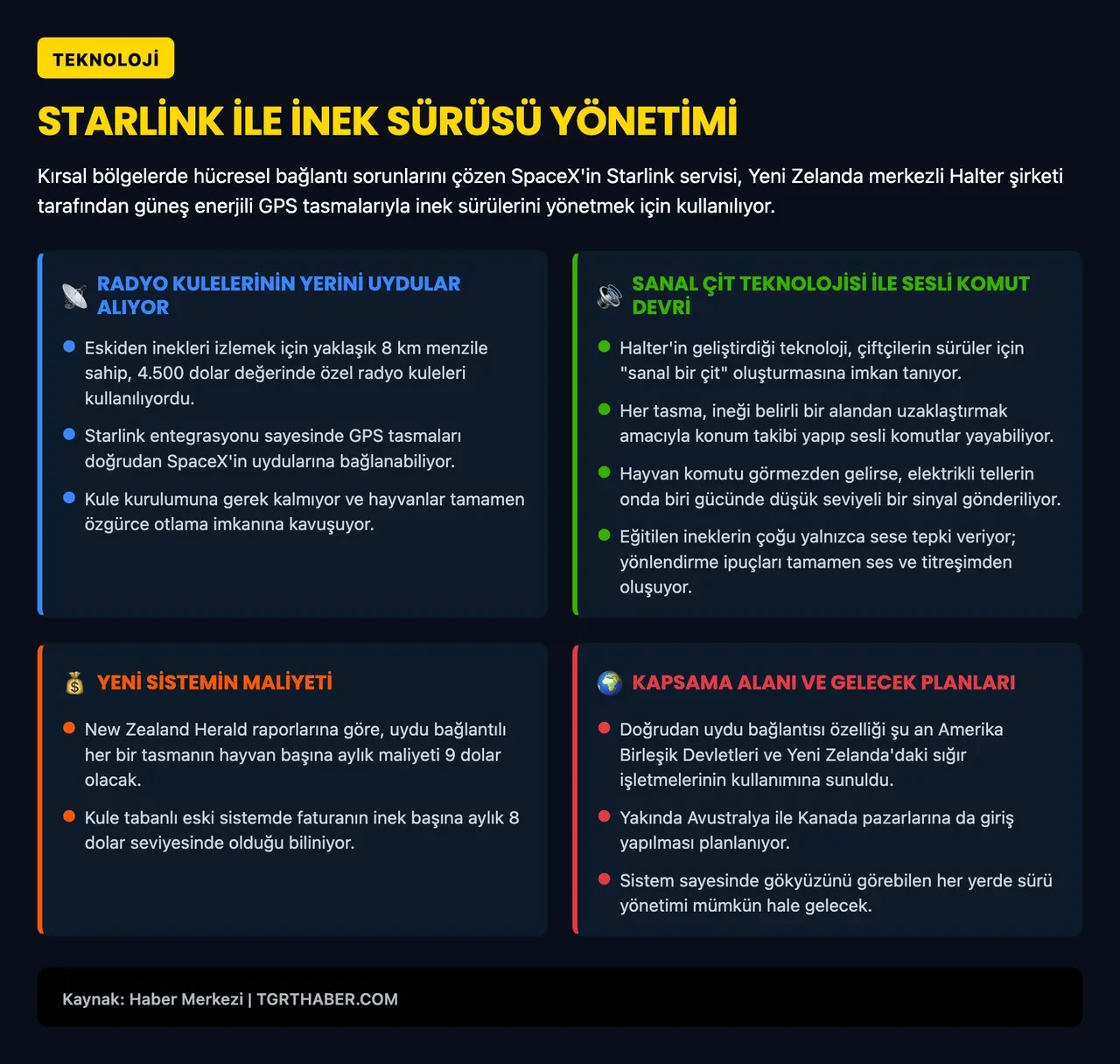 Sığır takibinde yeni dönem: İnekler artık Starlink ile uydudan izleniyor